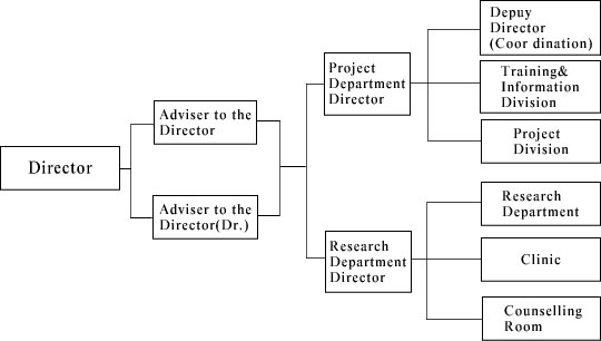 Organizational Chart