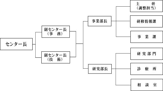 組織図