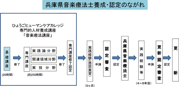 兵庫県音楽療法士養成・認定のながれ