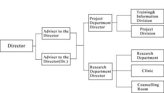 Organizational Chart